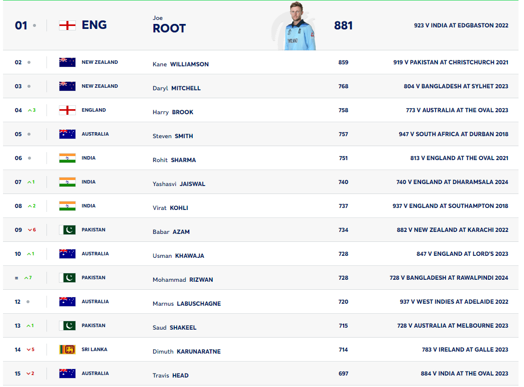 ICC Test Rankings 2024