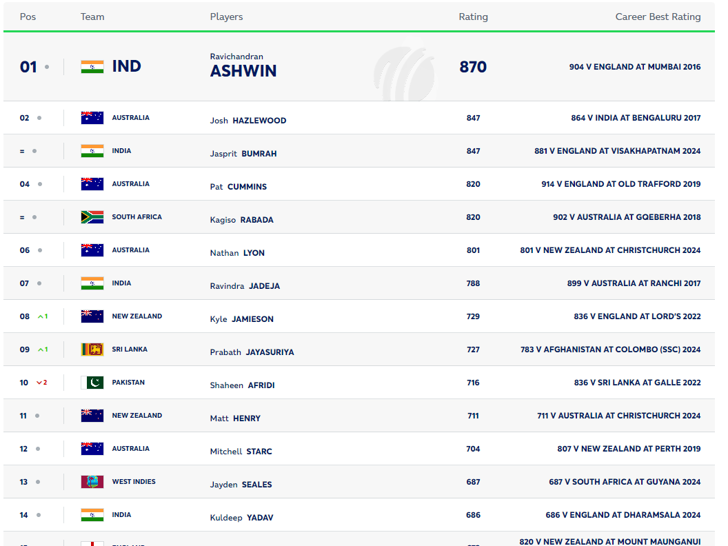 ICC Test Rankings 2024